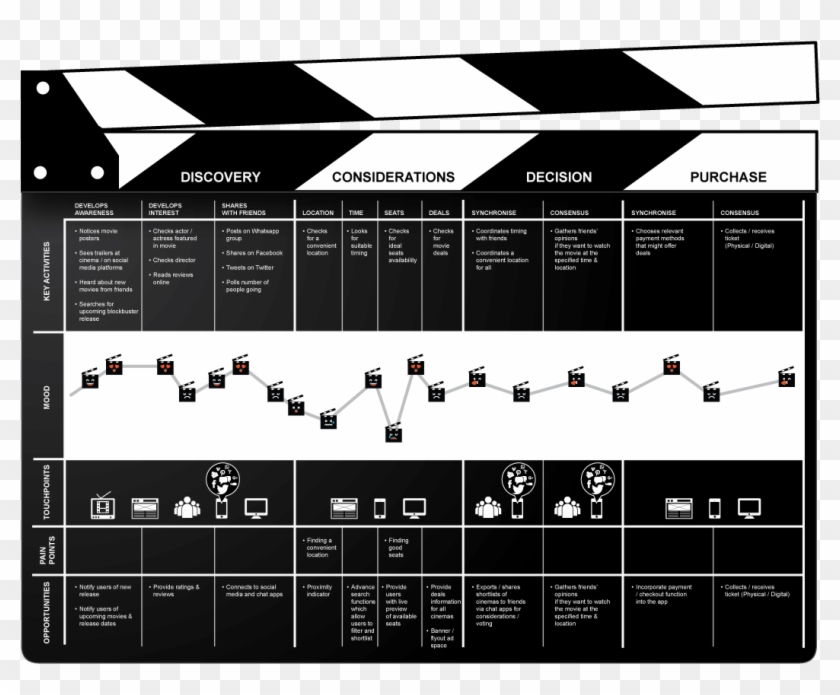 Michael's Customer Journey Map Helped Us To Gain Honest - Customer Journey Mapping Cinema Clipart #1266952