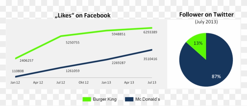 Battle Of The Brands Comparison Between Burger King - Mcdonalds Vs Burger King Comparison Chart Clipart #1269611