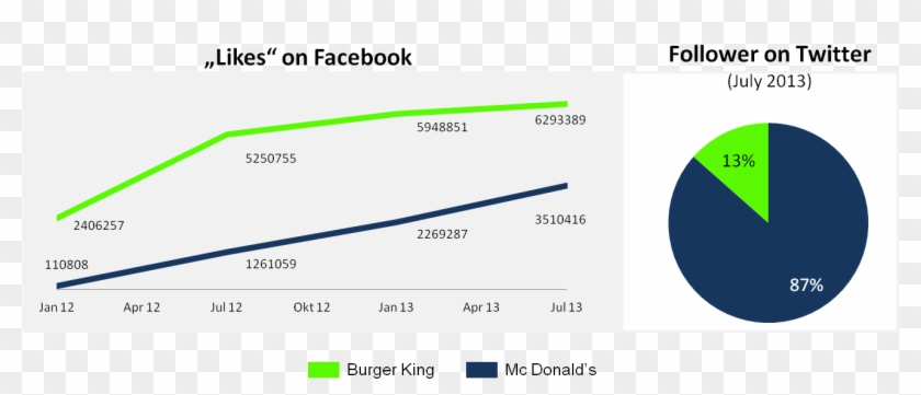 Battle Of The Brands Comparison Between Burger King - Mcdonalds Vs Burger King Comparison Chart Clipart