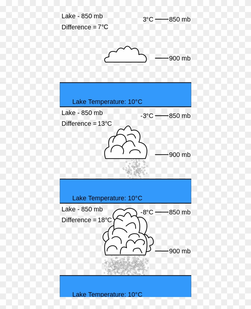 Temperature Difference And Instability Are Directly - Arrange The Images In Order To Show Clipart #1270299