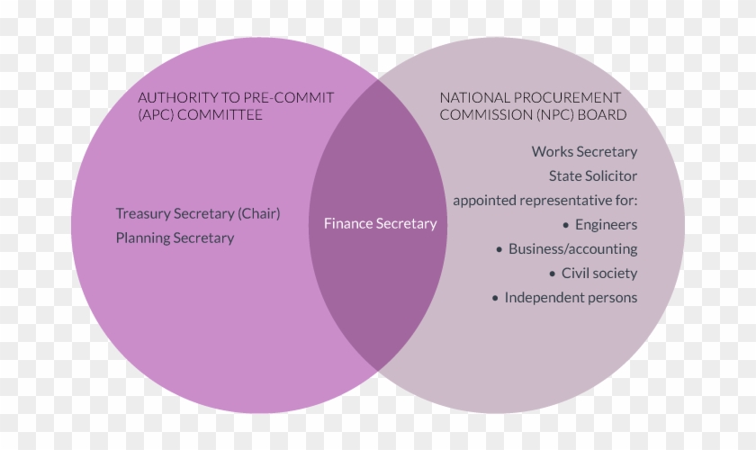 Application Of The National Procurement Act - Circle Clipart #1270700