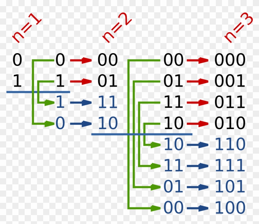 Binary-reflected Gray Code Construction - Gray Code Clipart #1272627