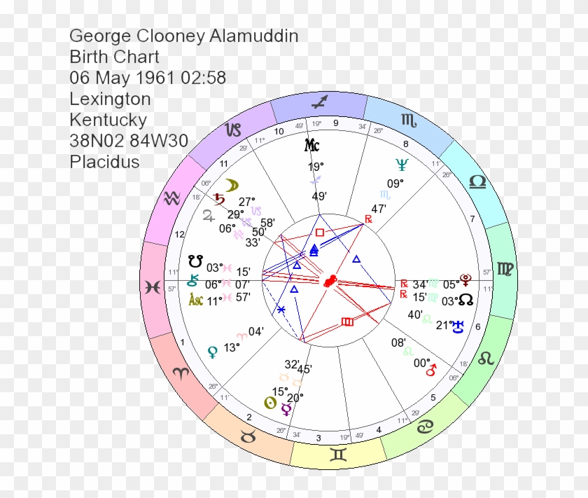 George Clooney Birth Chart - Saturn 6th House Solar Return Clipart #1276086