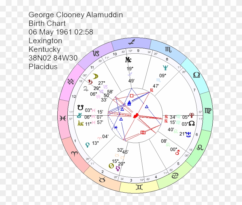 George Clooney Birth Chart - Saturn 6th House Solar Return Clipart