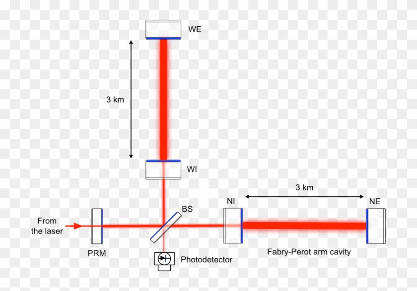 Simplified Optical Scheme Of The Virgo Interferometer - Advanced Virgo Clipart