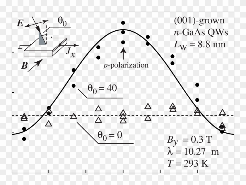 Dependences Of The Magneto-induced Photocurrent J M - Triangle Clipart #1278575