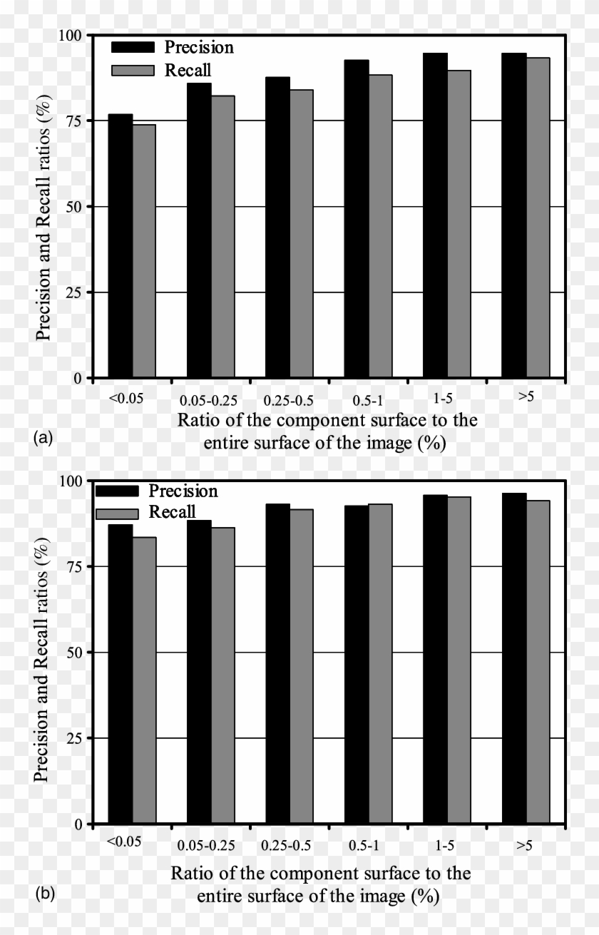 Precision And Recall Ratios For Detection Of The Cube - Architecture Clipart