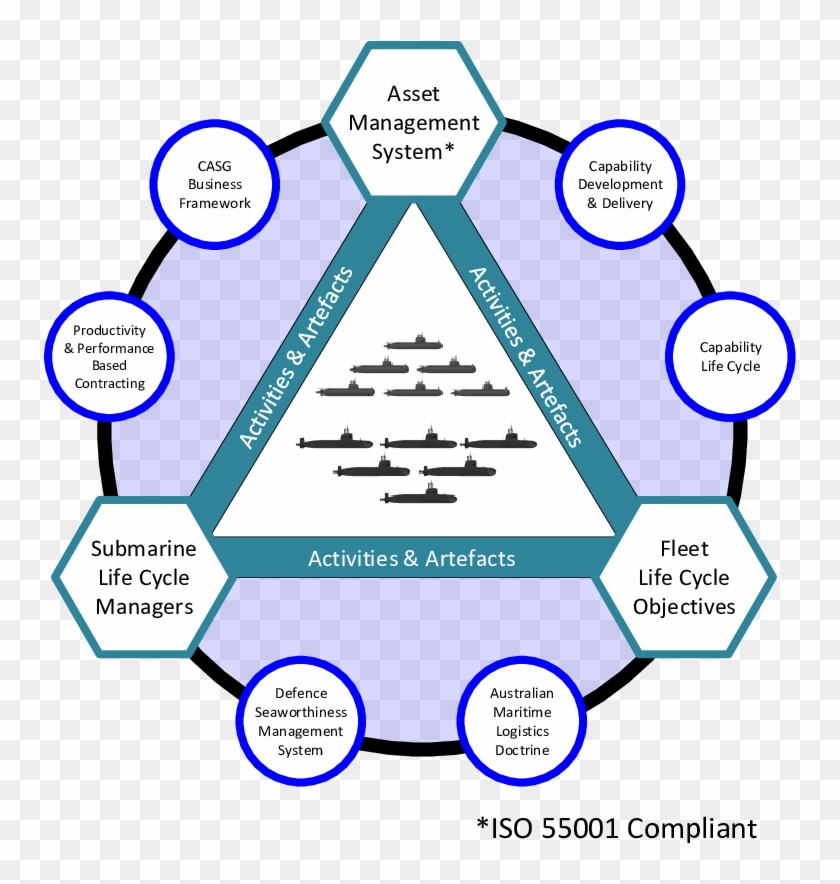 Framework For Submarine Fleet Life Cycle Management - Management System Iso 55001 Clipart