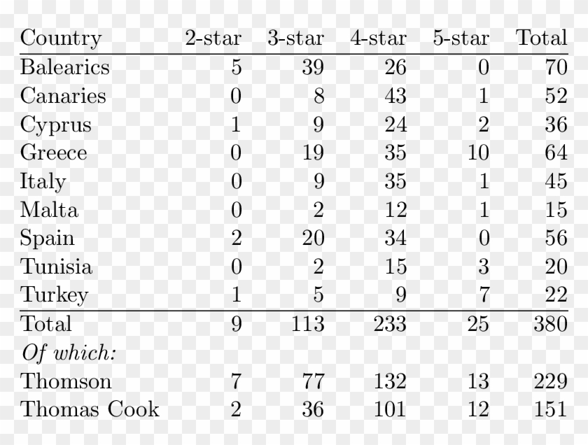 Distribution Of Hotels By Country And Star Rating - Difference Between Stars Hotels Clipart