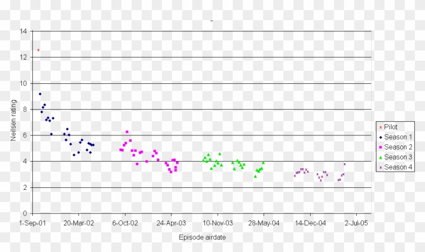 Star Trek Enterprise Ratings Chart - Nielsen Ratings Graph Star Wars Holiday Special Clipart #1290483