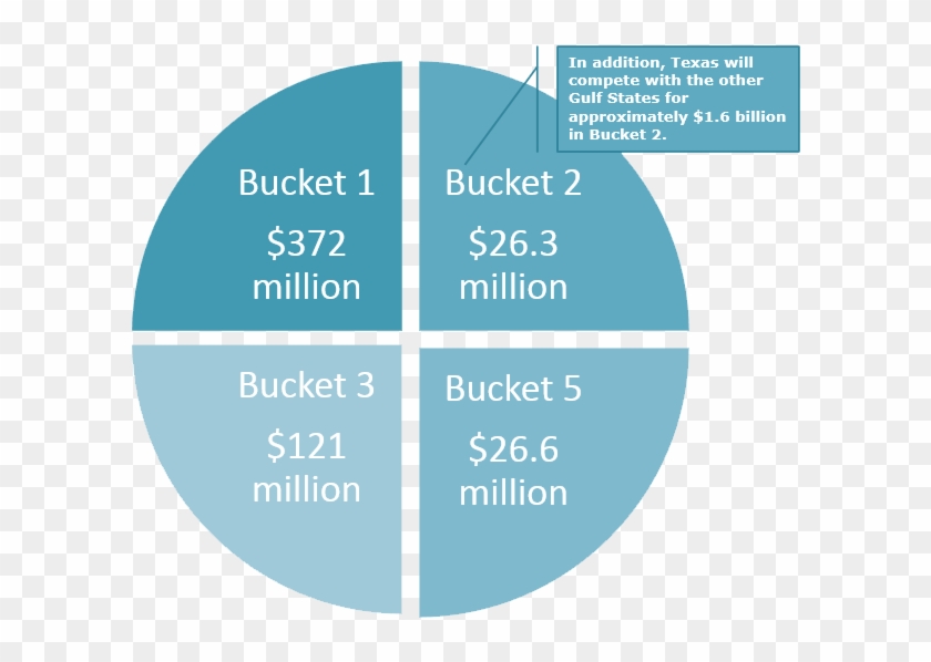 Above Should Be Directed To The Tceq's Procurement - Deepwater Horizon Oil Spill Funding Chart Clipart #1291481