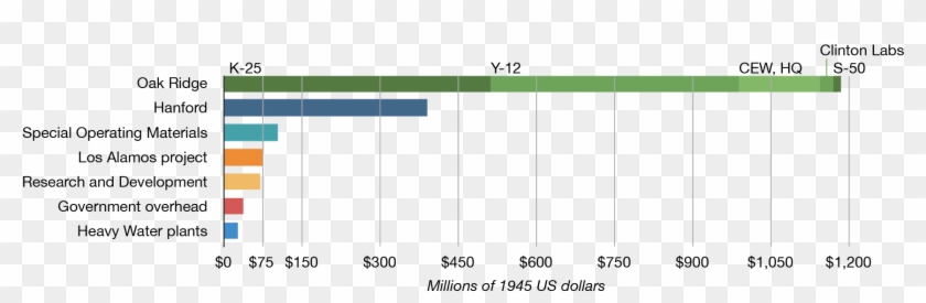 Manhattan Project Costs Chart - Cost Of The Manhattan Project Clipart