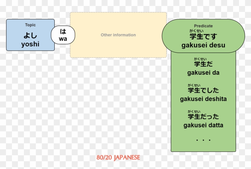 Japanese Sentence With Various Noun Copula Verb Predicates - Copula Verb Japanese Clipart