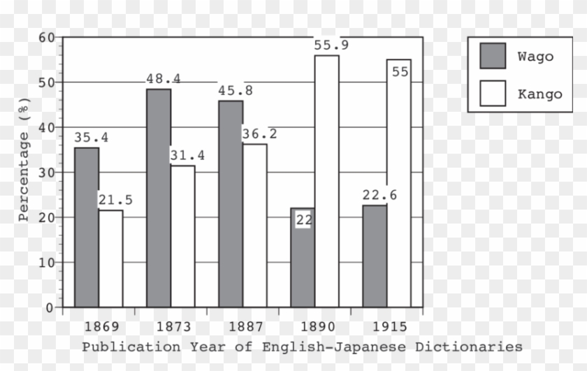 The Percentage Of Wago And Kango Among The Words Listed - Kango Japanese Clipart