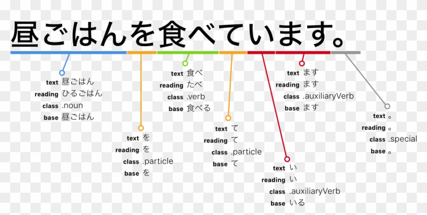 Nihongo Deconstructs Your Japanese Sentences - Sample Verb And Noun In Japanese Clipart #1295754