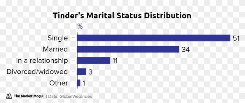 Tinder's Marital Status Distribution % Tmmchart - Content Distribution Clipart #131770