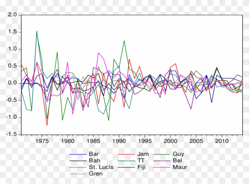 Estimated Shocks In Logs - Plot Clipart