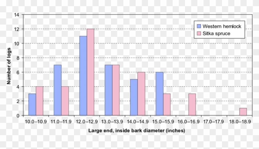Distribution Of Log Diameters For Western Hemlock And - Sitka Spruce Clipart #1300461