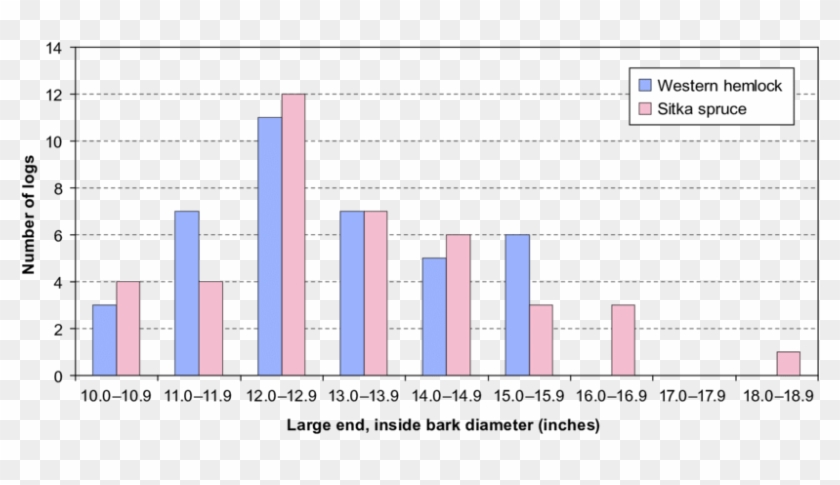 Distribution Of Log Diameters For Western Hemlock And - Sitka Spruce Clipart