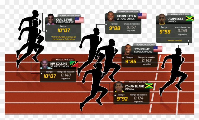 De Un Mundial En 1983 Al Recorrer Esa Distancia En - 4 × 400 Metres Relay Clipart