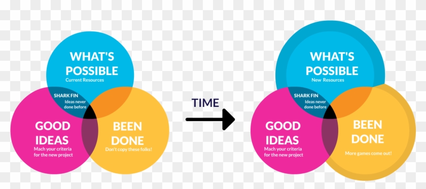 Shark Fin Theory - Circle Clipart #1304575