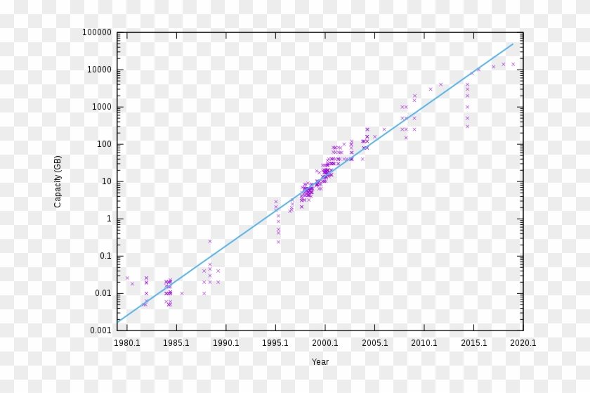 Hard Drive Capacity Over Time Clipart
