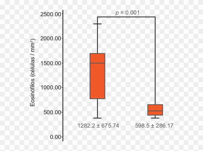 Niveles De Eosinófilos En Sangre En Pacientes Con Sarna - Niveles De Eosinofilos Clipart #1306569