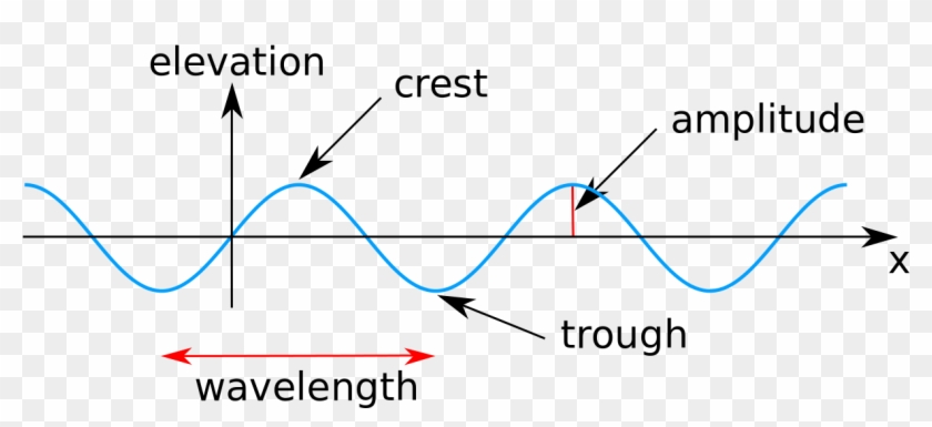 Amplitude Sine Wave Clipart