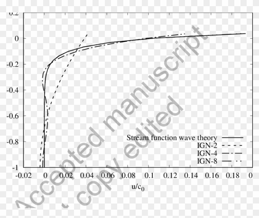 Horizontal Velocity Distribution Under The Wave Crest - Watermark Clipart #1308656