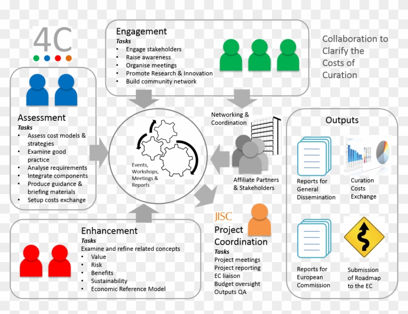 4c Work Package Diagram - 4c Analyse Clipart