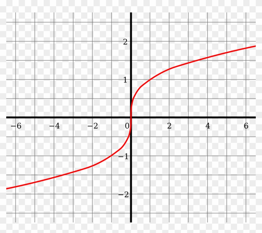 Cube Root - Graph Has Y Axis Symmetry Clipart