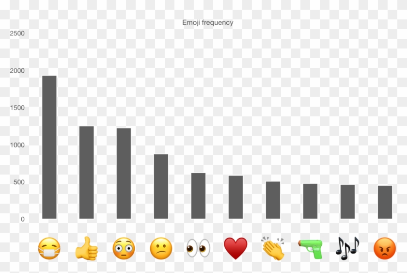 The Key Emoji Emotion Themes And Debates, We Then Analysed - Smiley Clipart