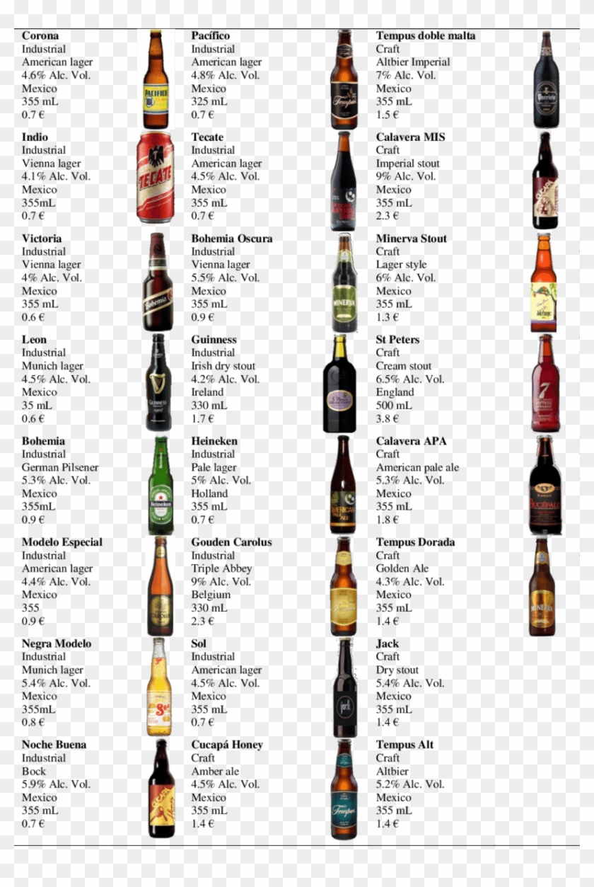 Image And Basic Information Of The Set Of Beers Used - Beer Bottle Clipart
