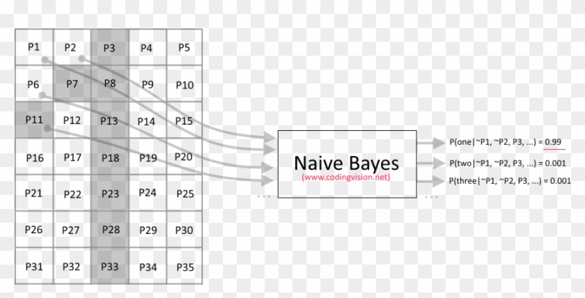 Naive Bayes Image Test - Character Recognition Naive Bayes Clipart
