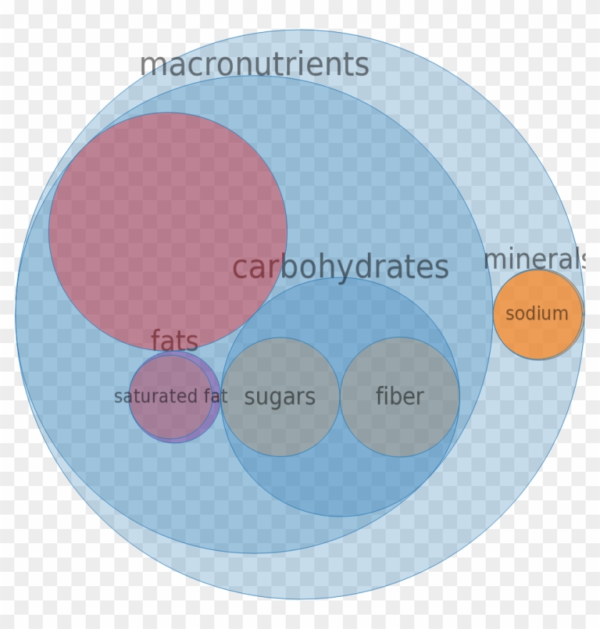 Protein - Circle Clipart