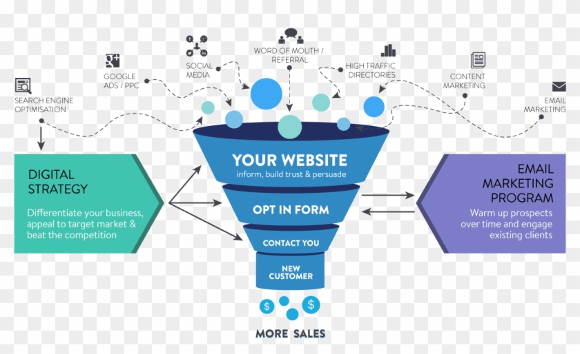 Contact - Digital Marketing Funnel Diagram Clipart #1349765