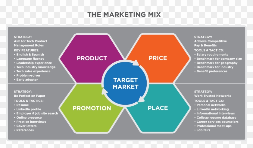 Detail From The Marketing Planning Process Flow Chart, - Target Market 4 Ps Clipart #1349980