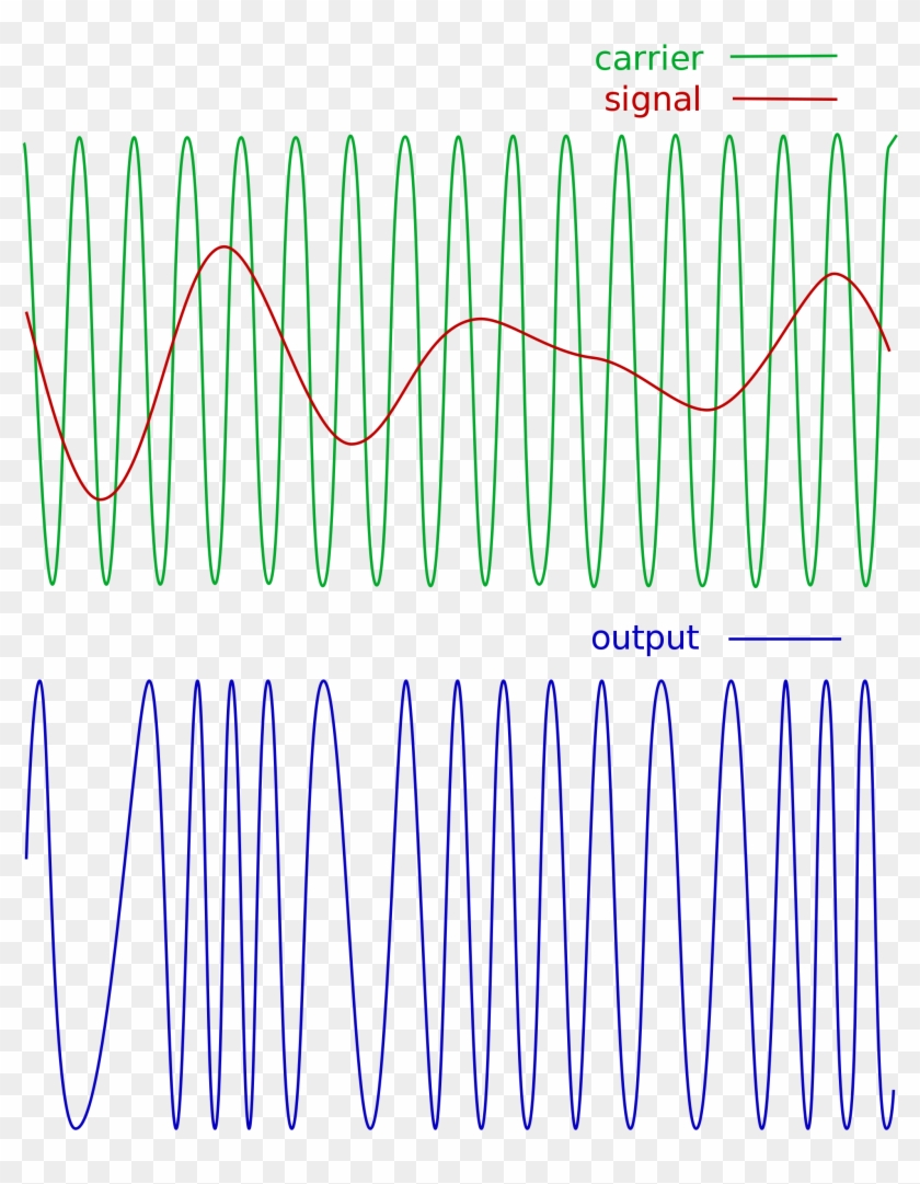 Here's What A Sine Wave Carrier Looks Like, Being Modulated - Modulazione Di Ampiezza E Di Frequenza Clipart #1350055
