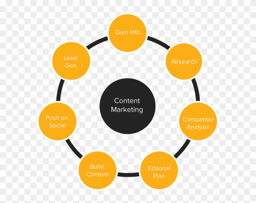Content Marketing Factors - Circle Clipart #1351092