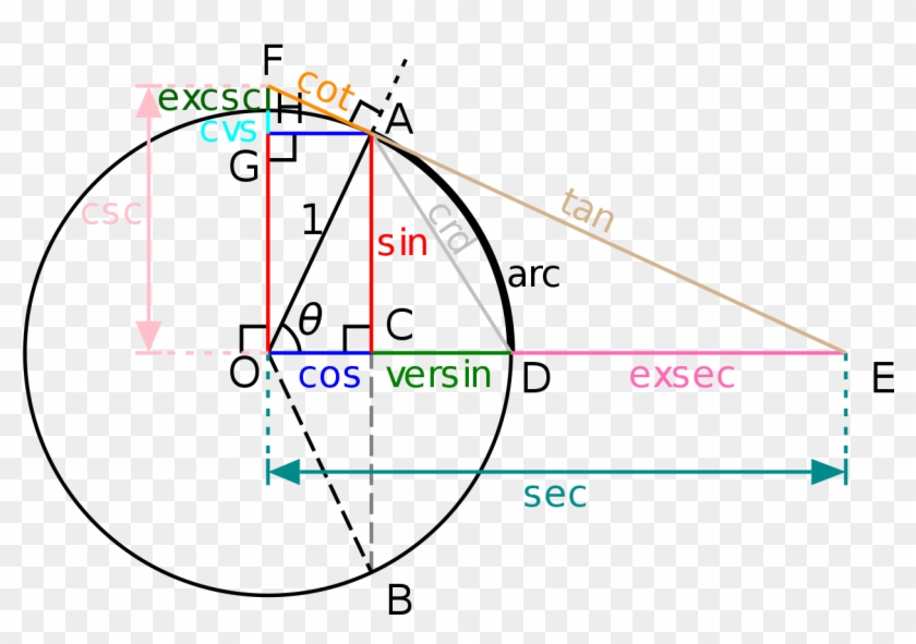 Right Triangle Trigonometry Essay - Trigonometric Circle Clipart #1353886