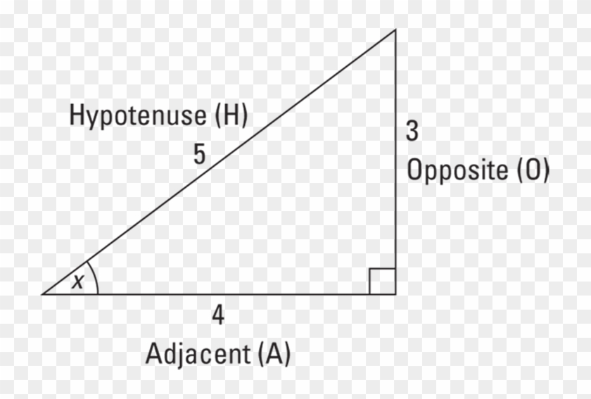 Sitting Around The Campfire, Studying A Right Triangle - Sohcahtoa On A Triangle Clipart #1354648