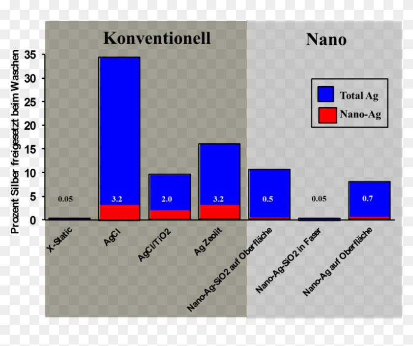 This Graph Represents The Percentage Of Silver Coating - Silver Nano Coating Clipart