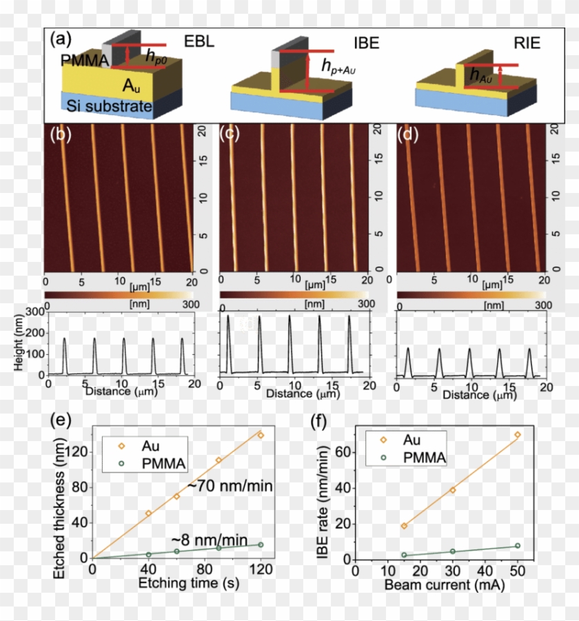 Afm Measurement Of The Etching Rates Of Negative Pmma - Plan Clipart