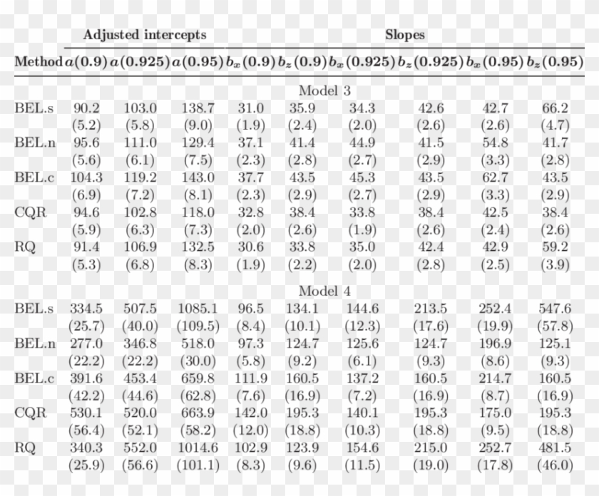 Simulation Results For Models 3 And - Best Rebounder In Nba Clipart