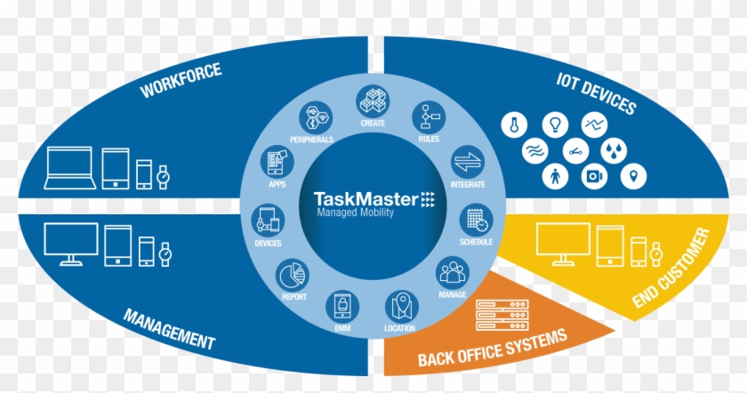 Mobile Workforce Solutions - Circle Clipart