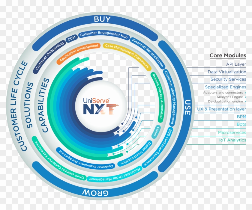 Uniserve™ Nxt Our Reap Platform Helps Build Agility - Circle Clipart #1371783