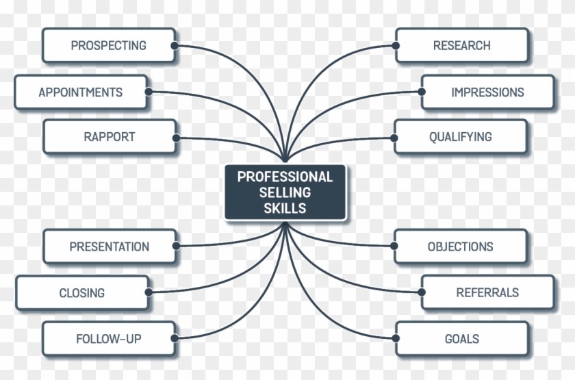Brainstorms Professional Selling Skills - Professional Selling Skills Clipart #1374916