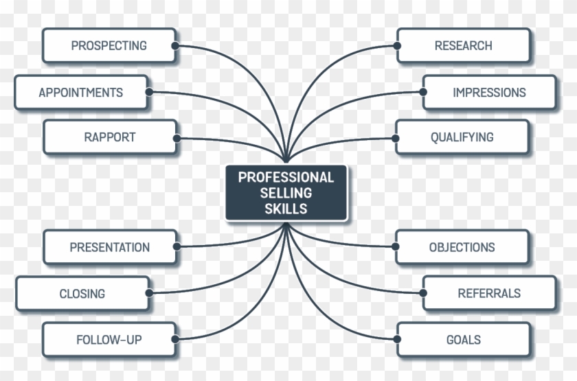 Brainstorms Professional Selling Skills - Professional Selling Skills Clipart