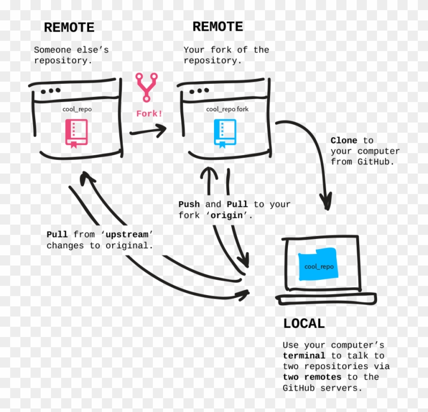 Fork - Difference Fork And Clone Clipart
