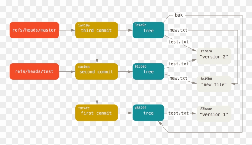 Git Directory Objects With Branch Head References Included - Sha 1 Git Clipart